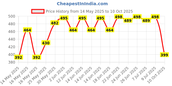 flipkart.com rocklight RL-291WT 25 Watt Laser With Tube Emergency Torch rocklight Price History Graph from 14 May 2025 to 10 Oct 2025