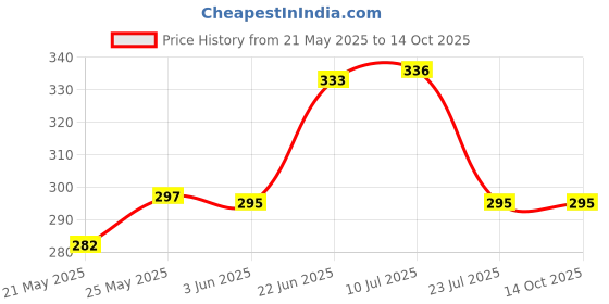 flipkart.com rocklight RL 5A 1 hrs Lantern Emergency Light rocklight Price History Graph from 21 May 2025 to 14 Oct 2025