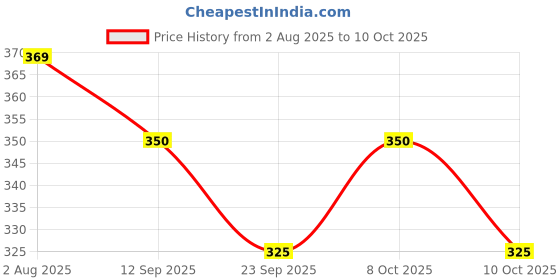 flipkart.com rocklight RL - 61 2 hrs Lantern Emergency Light rocklight Price History Graph from 2 Aug 2025 to 10 Oct 2025