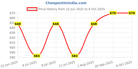 flipkart.com rocklight RL-695 Torch 35 W Torch rocklight Price History Graph from 22 Jun 2025 to 6 Oct 2025