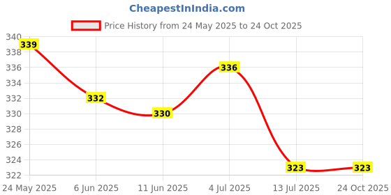 flipkart.com rocklight RL-740W Torch rocklight Price History Graph from 24 May 2025 to 23 Oct 2025