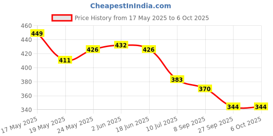 flipkart.com rocklight RL-8888 HASRU Touch Dimmer LED TABLE LAMP : Rechargeable & Flexible Study Lamp rocklight Price History Graph from 17 May 2025 to 5 Oct 2025