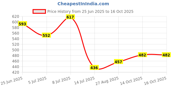 flipkart.com rocklight RL-951 50WATT LASER BEAM UPTO 1KM RANGE WITH BIG EMERGENCY AND LONG BATTERY BACKUP Torch rocklight Price History Graph from 25 Jun 2025 to 16 Oct 2025