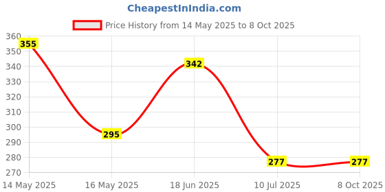 flipkart.com rocklight RL ENERGY 4 hrs Torch Emergency Light rocklight Price History Graph from 14 May 2025 to 7 Oct 2025