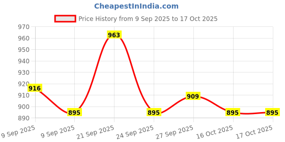 flipkart.com picstar Rocklight RL-M12 long-range 150Watt 3000 mAh battery Torch picstar Price History Graph from 9 Sep 2025 to 16 Oct 2025