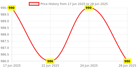 flipkart.com picstar Rocklight RL-M12 torch 3000mah battery long range Type-C Chage Torch picstar Price History Graph from 17 Jun 2025 to 28 Jun 2025