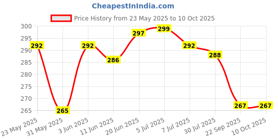 flipkart.com rocklight RL22A Emergency LED Lantern Light 2 hrs Lantern Emergency Light rocklight Price History Graph from 23 May 2025 to 9 Oct 2025