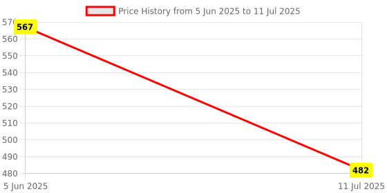 flipkart.com akr Rocklight Touch On/Off Switch LED Desk Lamp/Student Study Reading/Learning Dimmer/Brightener Rechargeable Led Table Lamps Table Lamp ( 32 CM, White , Blue) Study Lamp akr Price History Graph from 5 Jun 2025 to 11 Jul 2025