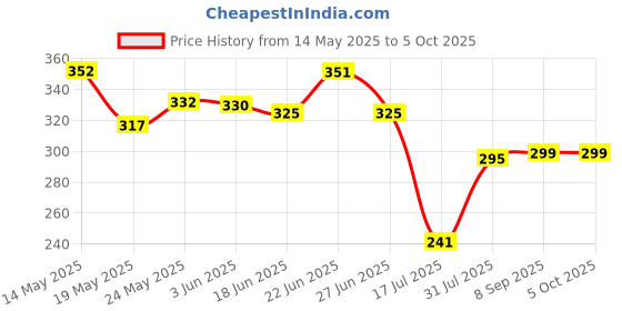 flipkart.com rocklight UT-6Q1Y-UNBD Torch rocklight Price History Graph from 14 May 2025 to 5 Oct 2025