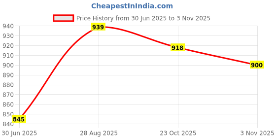 flipkart.com Rocklightt 6033 Hair Dryer Price History Graph from 30 Jun 2025 to 3 Nov 2025
