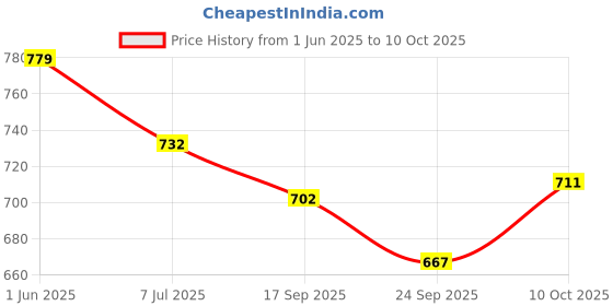 flipkart.com rocklin men Lace Up For Men rocklin men Price History Graph from 1 Jun 2025 to 10 Oct 2025