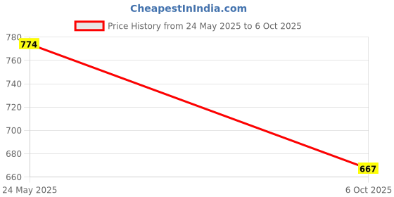 flipkart.com rocklin men Lace Up For Men rocklin men Price History Graph from 24 May 2025 to 6 Oct 2025