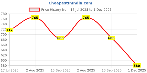 flipkart.com rocklin men Office Shoes for Men |Executive |Party Wear |Derby |Professional Oxford For Men rocklin men Price History Graph from 17 Jul 2025 to 1 Dec 2025