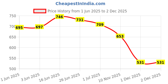 flipkart.com rocklin men Slip On For Men rocklin men Price History Graph from 1 Jun 2025 to 2 Dec 2025