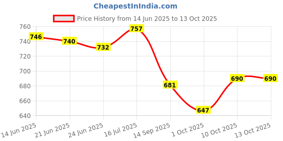 flipkart.com rocklin men Slip On For Men rocklin men Price History Graph from 14 Jun 2025 to 13 Oct 2025