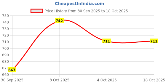 flipkart.com rocklin men Slip On For Men rocklin men Price History Graph from 30 Sep 2025 to 17 Oct 2025