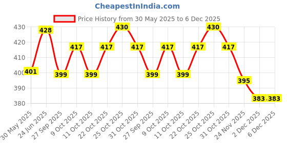 flipkart.com rockon D WHITE 2 Bamboo Flute rockon Price History Graph from 30 May 2025 to 5 Dec 2025