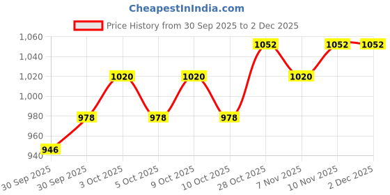 flipkart.com rockon Double Sided Drum Practice Pad rockon Price History Graph from 30 Sep 2025 to 2 Dec 2025