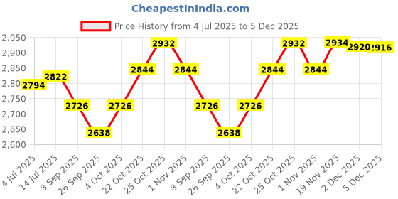flipkart.com rockon Mahogany Mbira rockon Price History Graph from 4 Jul 2025 to 5 Dec 2025