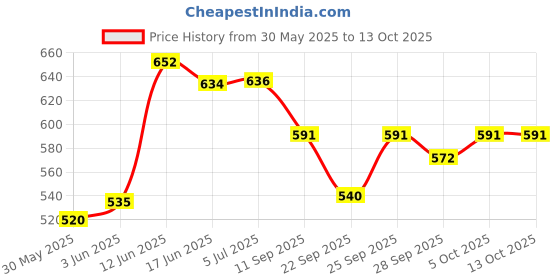 flipkart.com rockon POLYRESIN G SCALE Plastic Flute rockon Price History Graph from 30 May 2025 to 13 Oct 2025