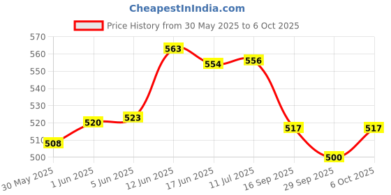 flipkart.com rockon PR0 1 Clarinet rockon Price History Graph from 30 May 2025 to 6 Oct 2025