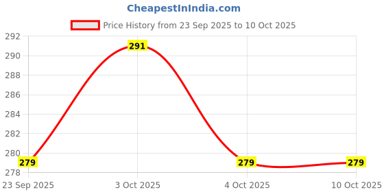 flipkart.com rockon yellow PP (Polypropylene) Strap rockon Price History Graph from 23 Sep 2025 to 10 Oct 2025