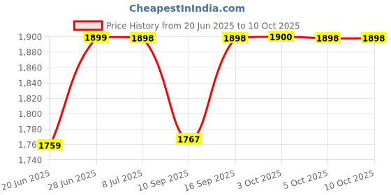 flipkart.com rockpixel GoPro Action camera GoPro Action Camera 4k20MP Wifi 30M Waterproof Action Camera Sports DV Camcorder Sports and Action Camera Price History Graph from 20 Jun 2025 to 9 Oct 2025