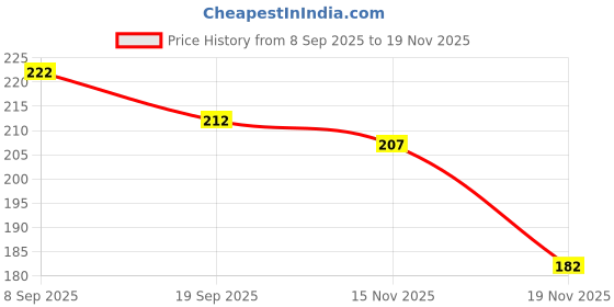 flipkart.com asian Rocks Jeep Toy Car – Friction Powered, Durable Push & Go Vehicle for Kids asian Price History Graph from 8 Sep 2025 to 19 Nov 2025