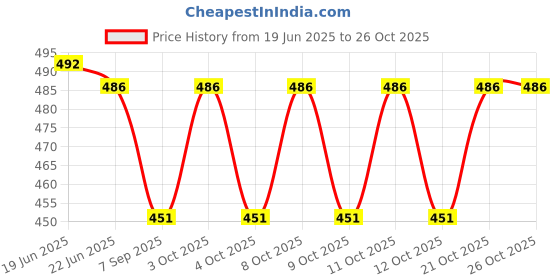 flipkart.com reena enterprises RockSaltLamp001 Wall Lights Lamp Shade reena enterprises Price History Graph from 19 Jun 2025 to 26 Oct 2025