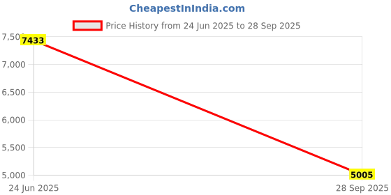flipkart.com rockson 9'' Andro+D (2GB/32GB) With Ahd Camera Android Car Stereo rockson Price History Graph from 24 Jun 2025 to 28 Sep 2025