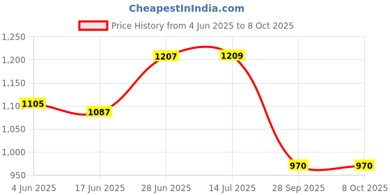 flipkart.com rockson Brio 9''Inch ABS Frame for Android Media Player Frame rockson Price History Graph from 4 Jun 2025 to 7 Oct 2025