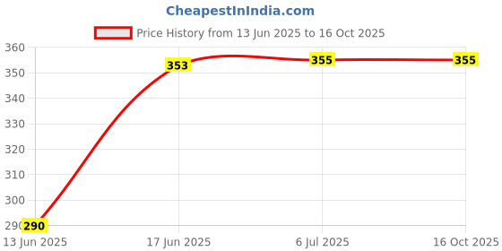 flipkart.com rocksport 1 Climbing Chalk rocksport Price History Graph from 13 Jun 2025 to 16 Oct 2025