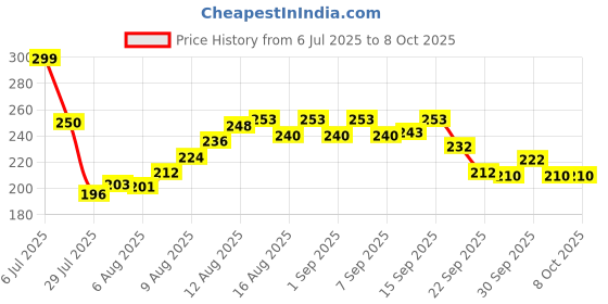 flipkart.com rocksport 100 ml Climbing Chalk rocksport Price History Graph from 6 Jul 2025 to 7 Oct 2025
