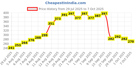 flipkart.com rocksport 100 ml Climbing Chalk rocksport Price History Graph from 29 Jul 2025 to 7 Oct 2025