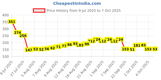 flipkart.com rocksport 100 ml Climbing Chalk rocksport Price History Graph from 9 Jul 2025 to 6 Oct 2025