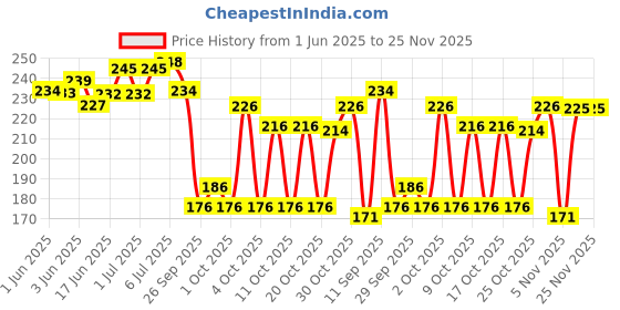 flipkart.com rocksport 200 g Climbing Chalk rocksport Price History Graph from 1 Jun 2025 to 25 Nov 2025