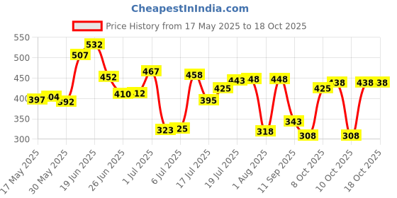 flipkart.com rocksport 400 g Climbing Chalk rocksport Price History Graph from 17 May 2025 to 18 Oct 2025