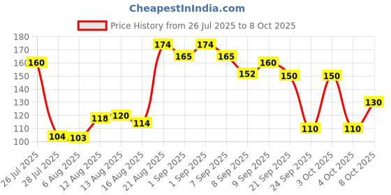 flipkart.com rocksport 50 ml Climbing Chalk rocksport Price History Graph from 26 Jul 2025 to 8 Oct 2025