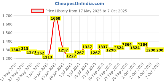 flipkart.com rocksport Camplite 0 C to 10 C Army Green Mummy Shape Sleeping Bag rocksport Price History Graph from 17 May 2025 to 7 Oct 2025