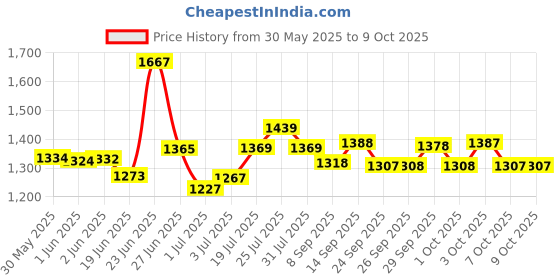 flipkart.com rocksport Camplite 0 C to 10 C Black/Orange Mummy Shape Sleeping Bag rocksport Price History Graph from 30 May 2025 to 7 Oct 2025