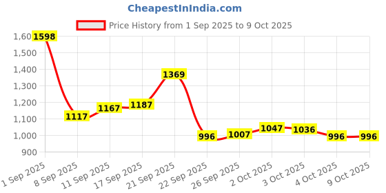 flipkart.com rocksport Camplite 0 C to 10 C Black/Purple Mummy Shape Sleeping Bag rocksport Price History Graph from 1 Sep 2025 to 9 Oct 2025