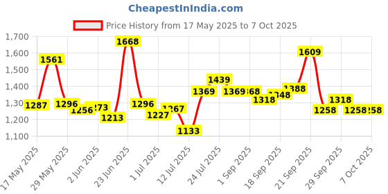 flipkart.com rocksport Camplite 0 C to 10 C Camouflage Mummy Shape Sleeping Bag rocksport Price History Graph from 17 May 2025 to 7 Oct 2025