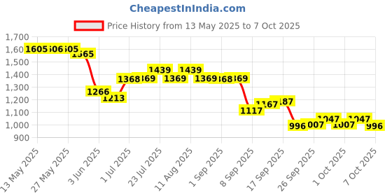 flipkart.com rocksport Camplite 0 C to 10 C Orange/Black Mummy Shape Sleeping Bag rocksport Price History Graph from 13 May 2025 to 7 Oct 2025