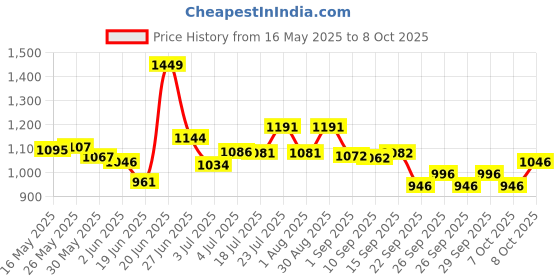 flipkart.com rocksport Camplite 10°C to 20°C Sleep Bag For Camping and Traveling (Black/Sky Blue,1kg) Sleeping Bag rocksport Price History Graph from 16 May 2025 to 8 Oct 2025