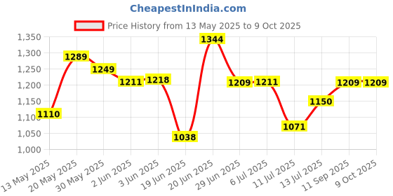 flipkart.com rocksport Camplite 10°C to 20°C Sleep Bag For Camping and Traveling (Blue/Grey,1kg) Sleeping Bag rocksport Price History Graph from 13 May 2025 to 7 Oct 2025