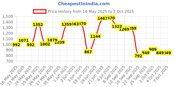 flipkart.com rocksport Camplite 10°C to 20°C Sleep Bag For Camping and Traveling (Grey/Blue,1kg) Sleeping Bag rocksport Price History Graph from 16 May 2025 to 7 Oct 2025
