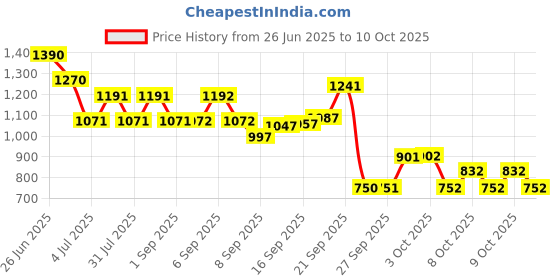 flipkart.com rocksport Camplite 10°C to 20°C Sleep Bag For Camping and Traveling (Maroon/Brown,1kg) Sleeping Bag rocksport Price History Graph from 26 Jun 2025 to 10 Oct 2025