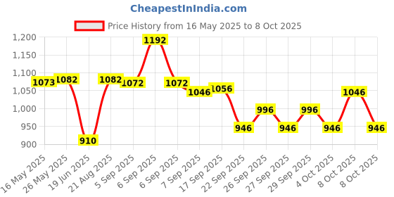 flipkart.com rocksport Camplite 10°C to 20°C Sleep Bag For Camping and Traveling (Orange/Black,1kg) Sleeping Bag rocksport Price History Graph from 16 May 2025 to 8 Oct 2025