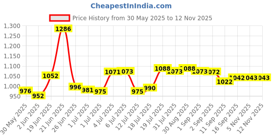 flipkart.com rocksport Camplite 10°C to 20°C Sleep Bag For Camping and Traveling (Orange/Black,1kg) Sleeping Bag rocksport Price History Graph from 30 May 2025 to 12 Nov 2025