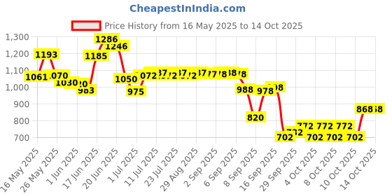 flipkart.com rocksport Camplite Indoor & Outdoor Temp 8°C to 20°C, 1.1Kg (Green & Yellow) Sleeping Bag rocksport Price History Graph from 16 May 2025 to 14 Oct 2025